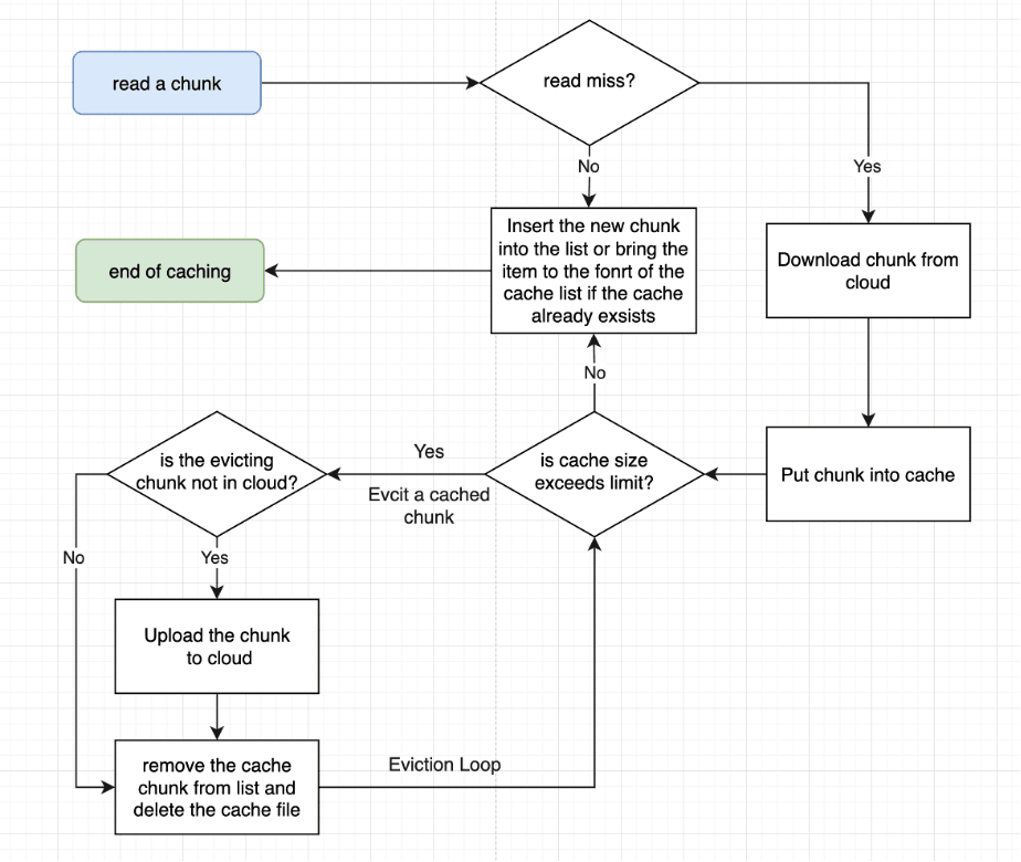 FS Cache Read