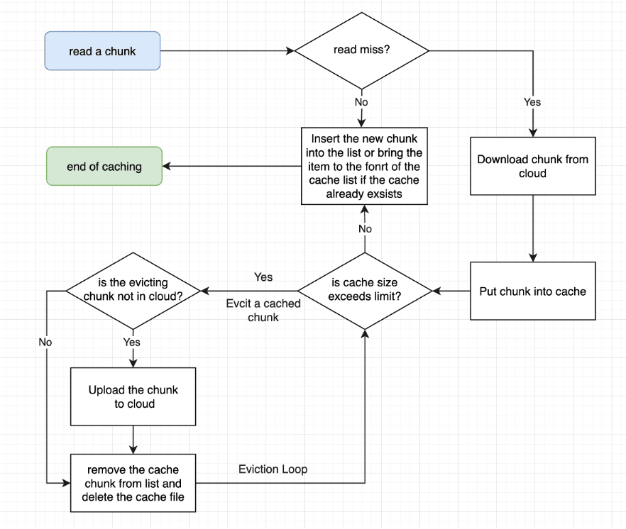 FS Cache Write