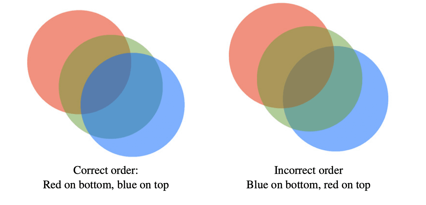 Ordering dependency of rendering