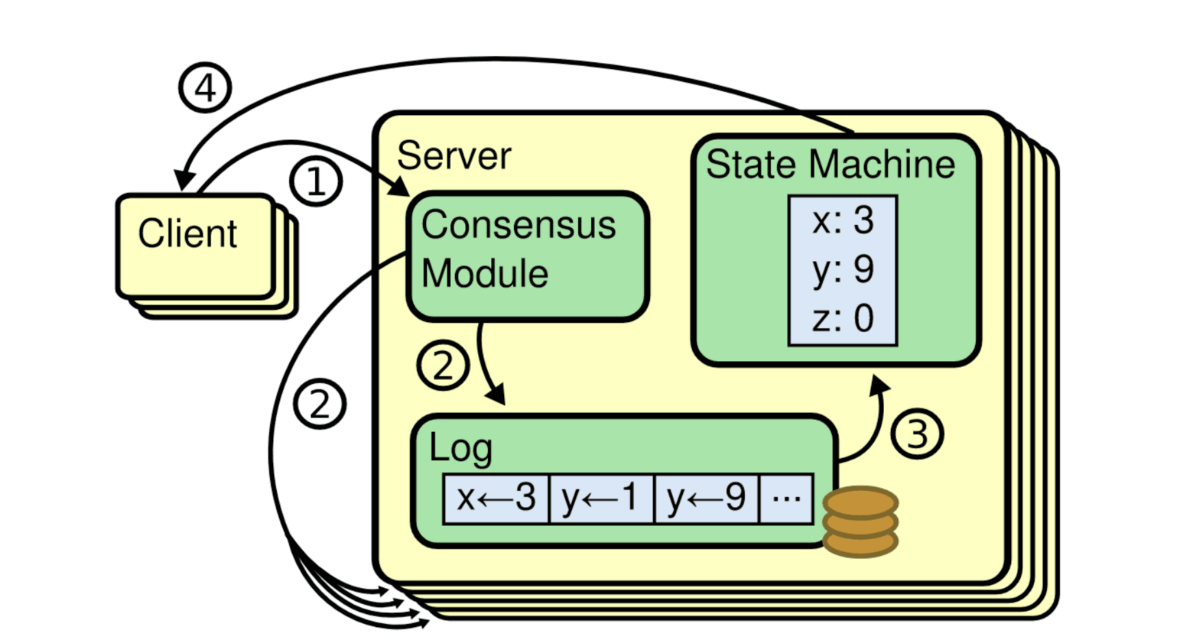 Replicated state machine architecture.