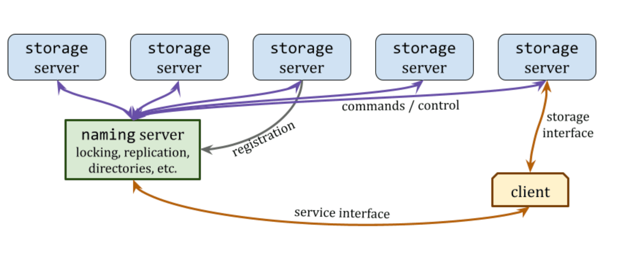 RexFS Architecture