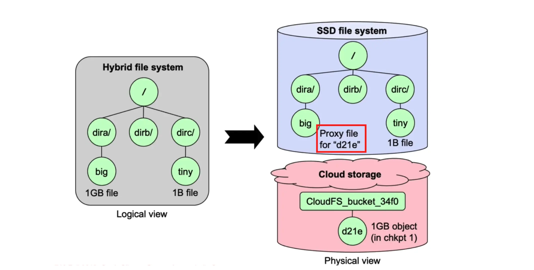 Cover for CloudFS - A Cloud-backed File System
